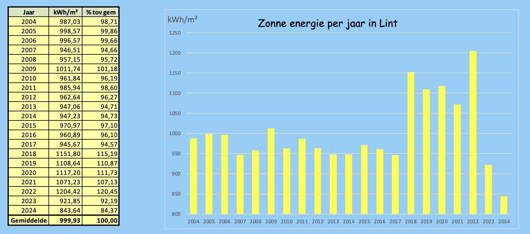 Zonneenergie