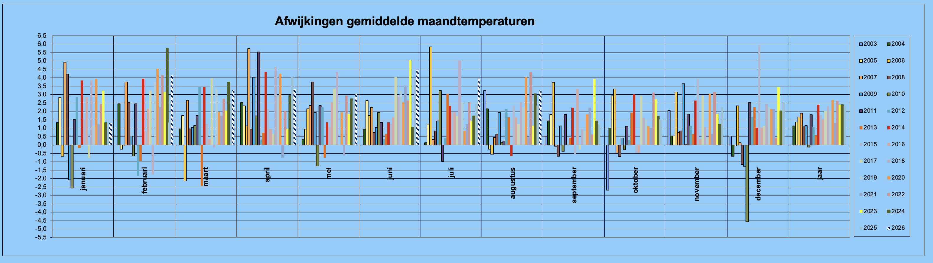 grafiek afwijking