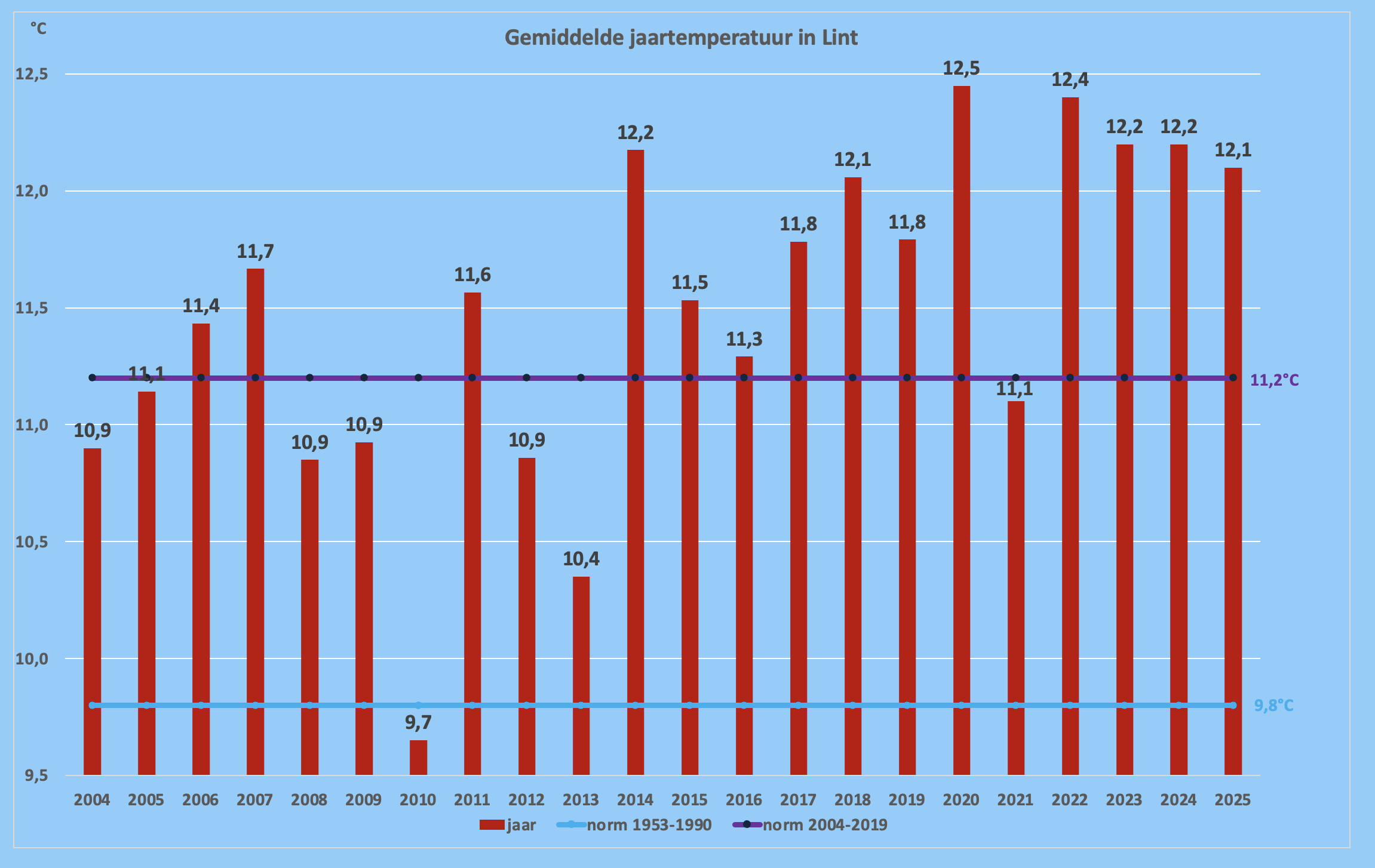 Jaartemperatuur Lint